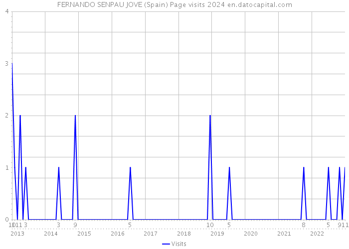 FERNANDO SENPAU JOVE (Spain) Page visits 2024 