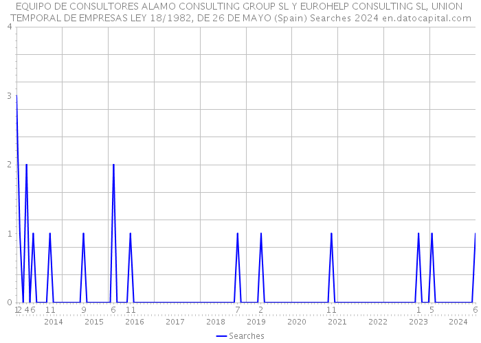 EQUIPO DE CONSULTORES ALAMO CONSULTING GROUP SL Y EUROHELP CONSULTING SL, UNION TEMPORAL DE EMPRESAS LEY 18/1982, DE 26 DE MAYO (Spain) Searches 2024 