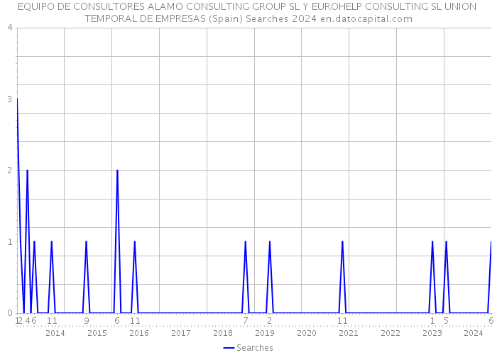 EQUIPO DE CONSULTORES ALAMO CONSULTING GROUP SL Y EUROHELP CONSULTING SL UNION TEMPORAL DE EMPRESAS (Spain) Searches 2024 