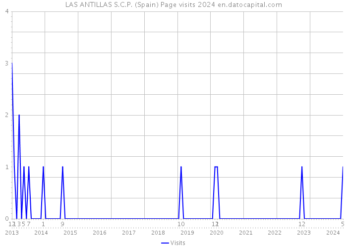 LAS ANTILLAS S.C.P. (Spain) Page visits 2024 