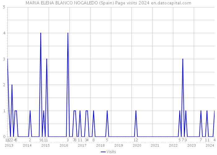 MARIA ELENA BLANCO NOGALEDO (Spain) Page visits 2024 