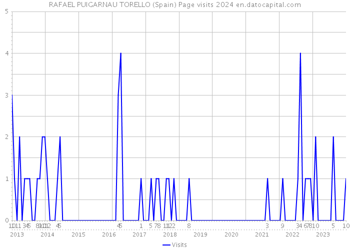 RAFAEL PUIGARNAU TORELLO (Spain) Page visits 2024 