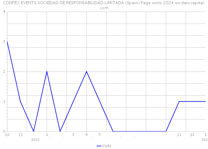 CONFEX EVENTS SOCIEDAD DE RESPONSABILIDAD LIMITADA (Spain) Page visits 2024 