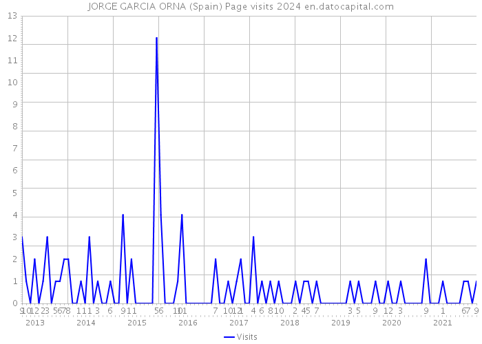 JORGE GARCIA ORNA (Spain) Page visits 2024 