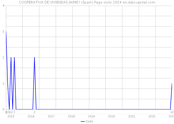 COOPERATIVA DE VIVIENDAS JAIME I (Spain) Page visits 2024 