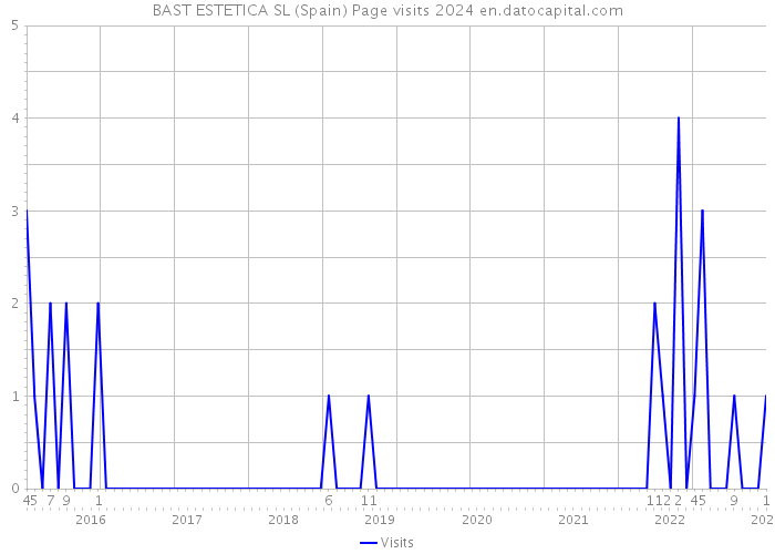 BAST ESTETICA SL (Spain) Page visits 2024 