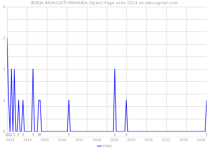 BORJA BASAGOITI MIRANDA (Spain) Page visits 2024 