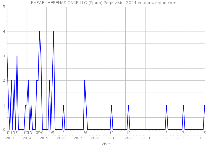 RAFAEL HERENAS CARRILLO (Spain) Page visits 2024 