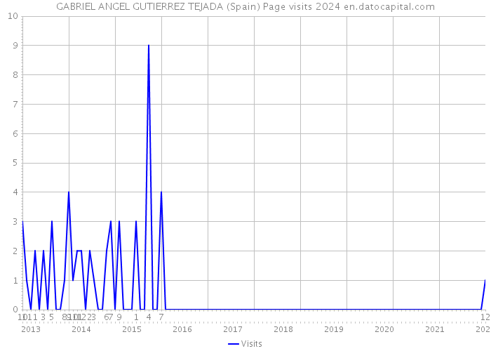 GABRIEL ANGEL GUTIERREZ TEJADA (Spain) Page visits 2024 