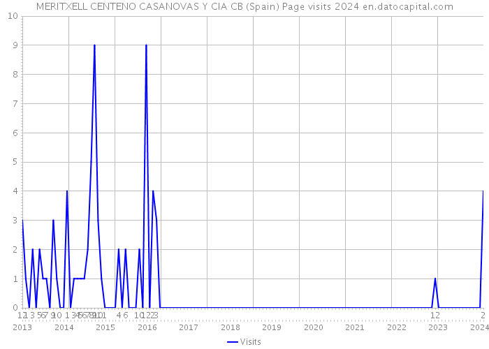 MERITXELL CENTENO CASANOVAS Y CIA CB (Spain) Page visits 2024 