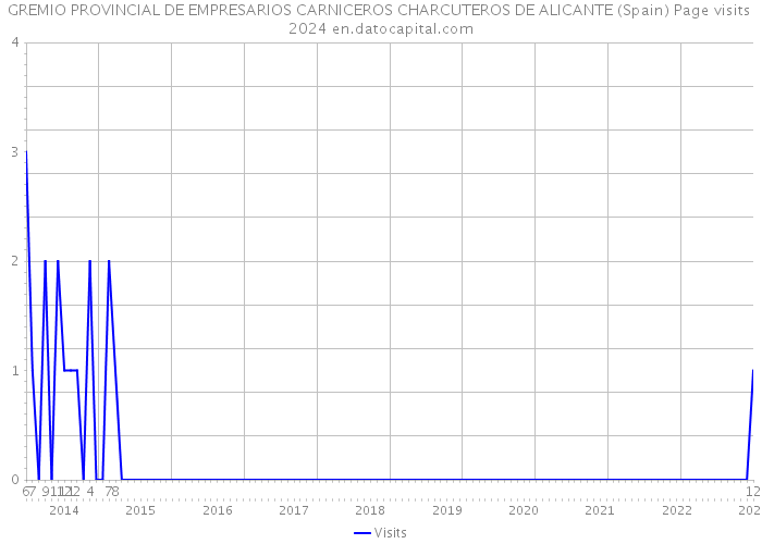 GREMIO PROVINCIAL DE EMPRESARIOS CARNICEROS CHARCUTEROS DE ALICANTE (Spain) Page visits 2024 