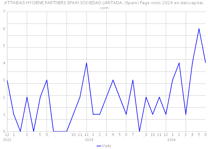 ATTINDAS HYGIENE PARTNERS SPAIN SOCIEDAD LIMITADA. (Spain) Page visits 2024 