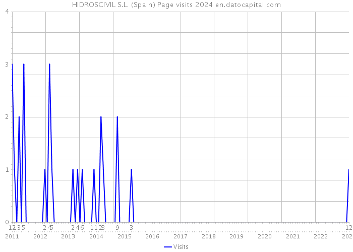 HIDROSCIVIL S.L. (Spain) Page visits 2024 