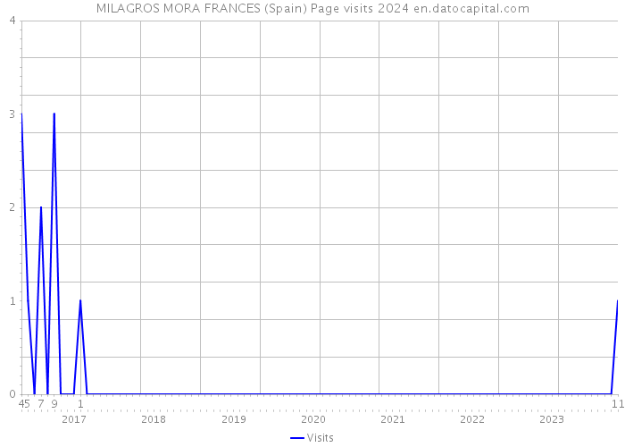 MILAGROS MORA FRANCES (Spain) Page visits 2024 