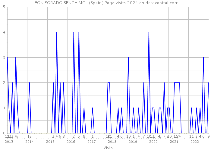 LEON FORADO BENCHIMOL (Spain) Page visits 2024 