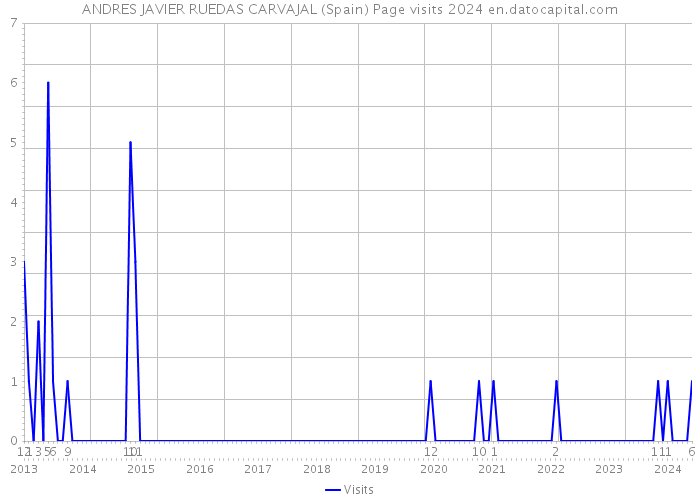 ANDRES JAVIER RUEDAS CARVAJAL (Spain) Page visits 2024 