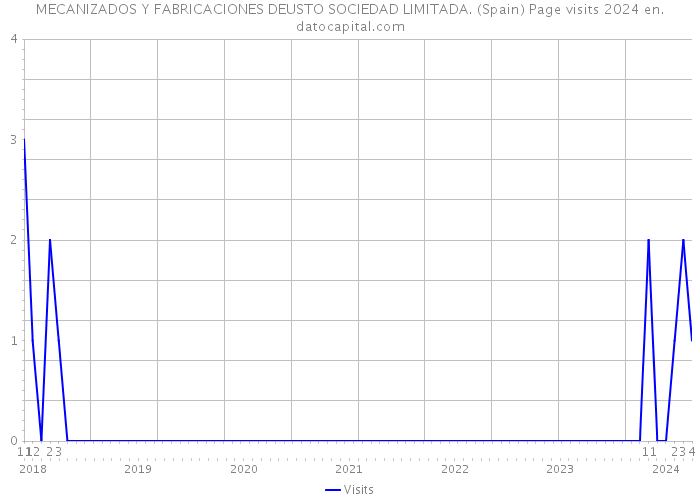 MECANIZADOS Y FABRICACIONES DEUSTO SOCIEDAD LIMITADA. (Spain) Page visits 2024 