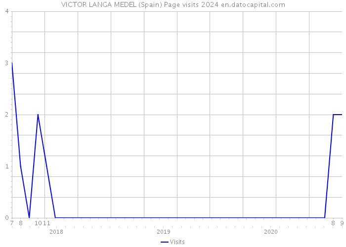 VICTOR LANGA MEDEL (Spain) Page visits 2024 