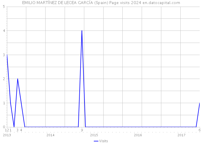 EMILIO MARTÍNEZ DE LECEA GARCÍA (Spain) Page visits 2024 