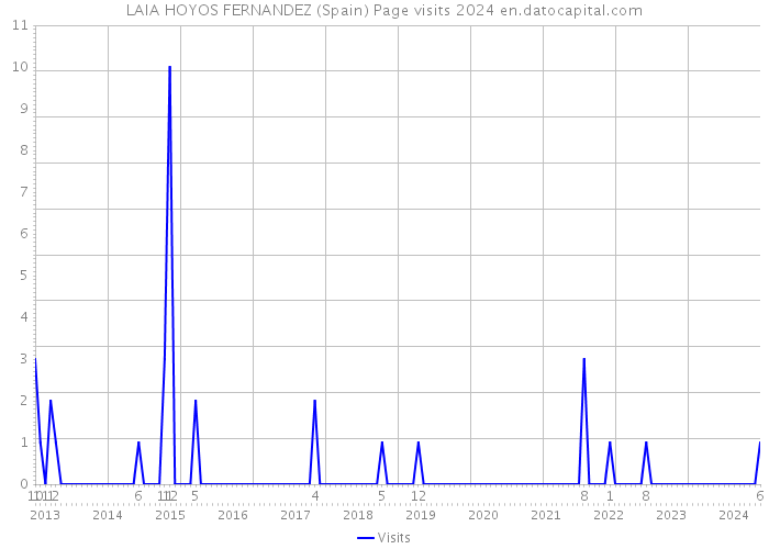 LAIA HOYOS FERNANDEZ (Spain) Page visits 2024 