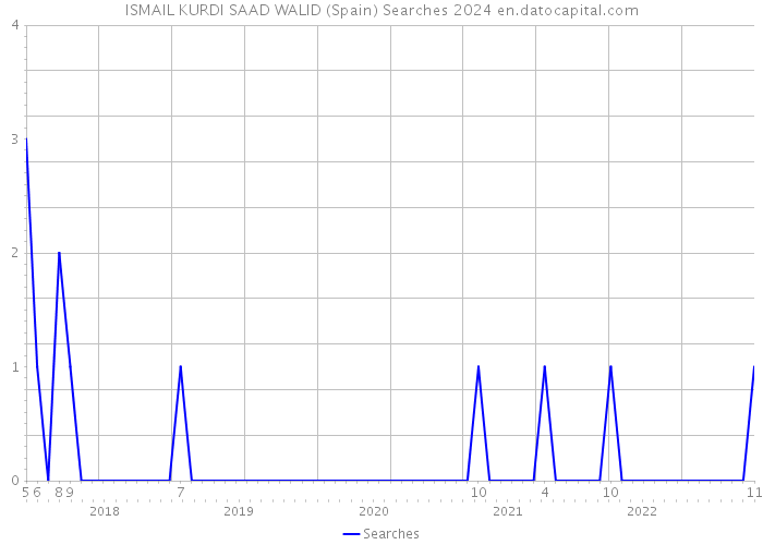 ISMAIL KURDI SAAD WALID (Spain) Searches 2024 
