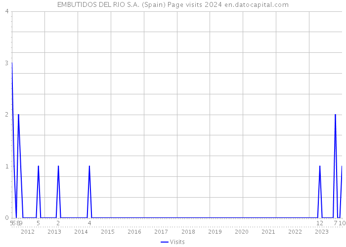 EMBUTIDOS DEL RIO S.A. (Spain) Page visits 2024 