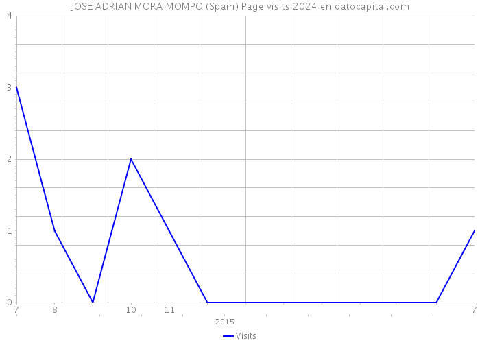 JOSE ADRIAN MORA MOMPO (Spain) Page visits 2024 