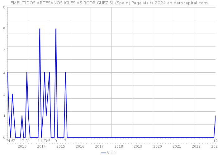 EMBUTIDOS ARTESANOS IGLESIAS RODRIGUEZ SL (Spain) Page visits 2024 