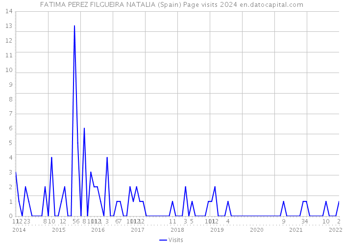FATIMA PEREZ FILGUEIRA NATALIA (Spain) Page visits 2024 