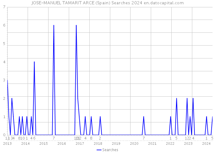 JOSE-MANUEL TAMARIT ARCE (Spain) Searches 2024 