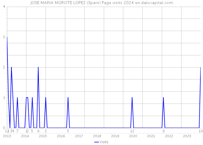 JOSE MARIA MOROTE LOPEZ (Spain) Page visits 2024 