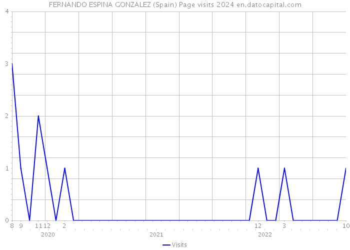 FERNANDO ESPINA GONZALEZ (Spain) Page visits 2024 