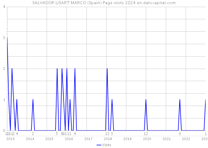 SALVADOR LISART MARCO (Spain) Page visits 2024 