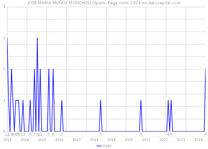 JOSE MARIA MUÑOZ MONCHOLI (Spain) Page visits 2024 