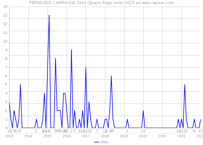 FERNANDO CAMPAGNA DIAZ (Spain) Page visits 2024 
