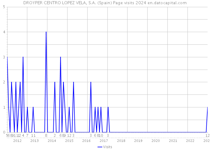 DROYPER CENTRO LOPEZ VELA, S.A. (Spain) Page visits 2024 