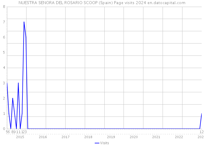 NUESTRA SENORA DEL ROSARIO SCOOP (Spain) Page visits 2024 