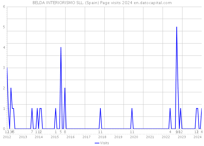 BELDA INTERIORISMO SLL. (Spain) Page visits 2024 