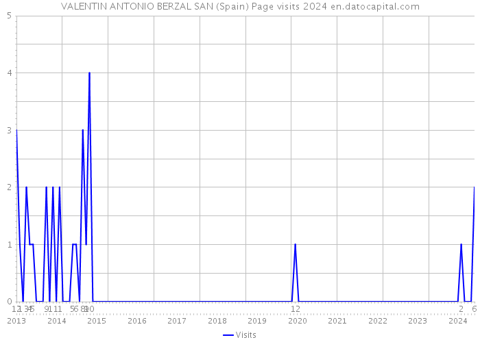 VALENTIN ANTONIO BERZAL SAN (Spain) Page visits 2024 