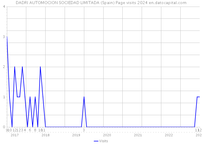 DADRI AUTOMOCION SOCIEDAD LIMITADA (Spain) Page visits 2024 