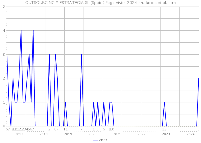 OUTSOURCING Y ESTRATEGIA SL (Spain) Page visits 2024 