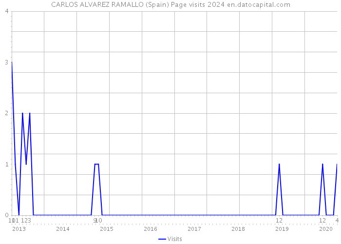CARLOS ALVAREZ RAMALLO (Spain) Page visits 2024 
