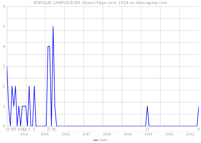 ENRIQUE CAMPOS EGEA (Spain) Page visits 2024 