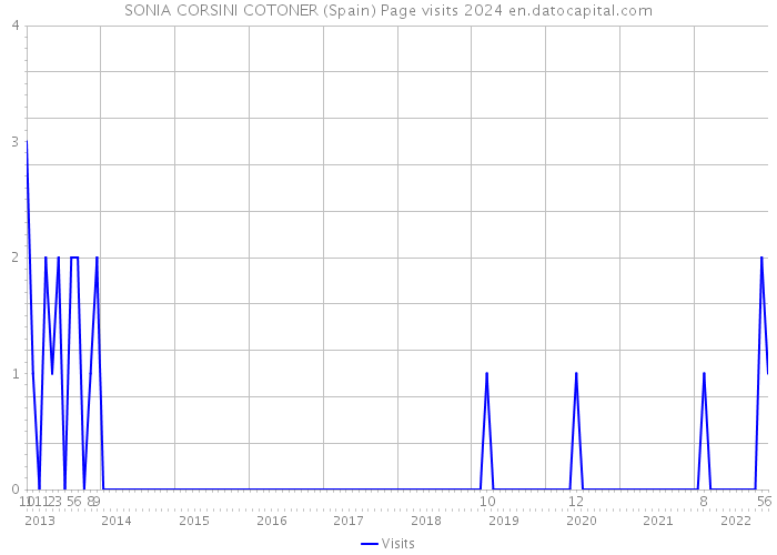 SONIA CORSINI COTONER (Spain) Page visits 2024 