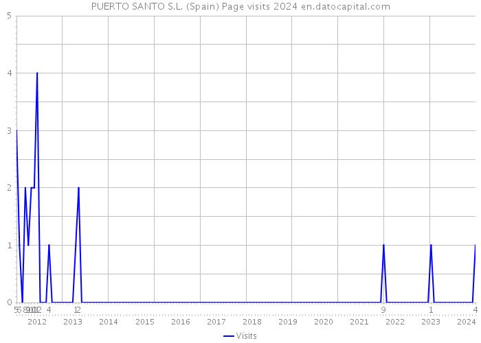 PUERTO SANTO S.L. (Spain) Page visits 2024 