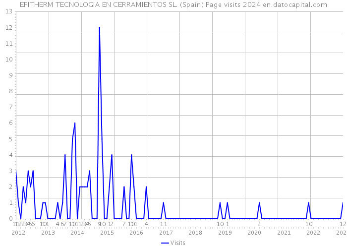 EFITHERM TECNOLOGIA EN CERRAMIENTOS SL. (Spain) Page visits 2024 