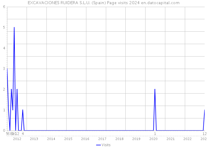 EXCAVACIONES RUIDERA S.L.U. (Spain) Page visits 2024 