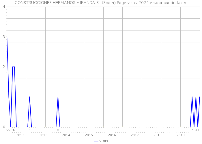 CONSTRUCCIONES HERMANOS MIRANDA SL (Spain) Page visits 2024 