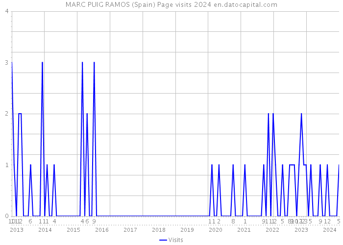 MARC PUIG RAMOS (Spain) Page visits 2024 