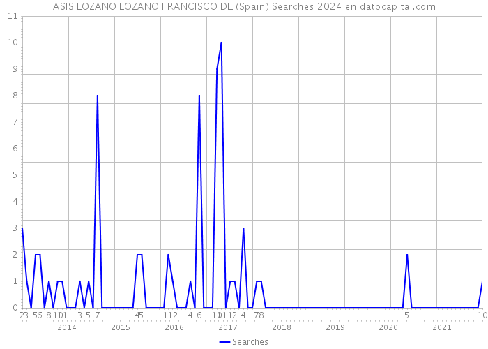 ASIS LOZANO LOZANO FRANCISCO DE (Spain) Searches 2024 